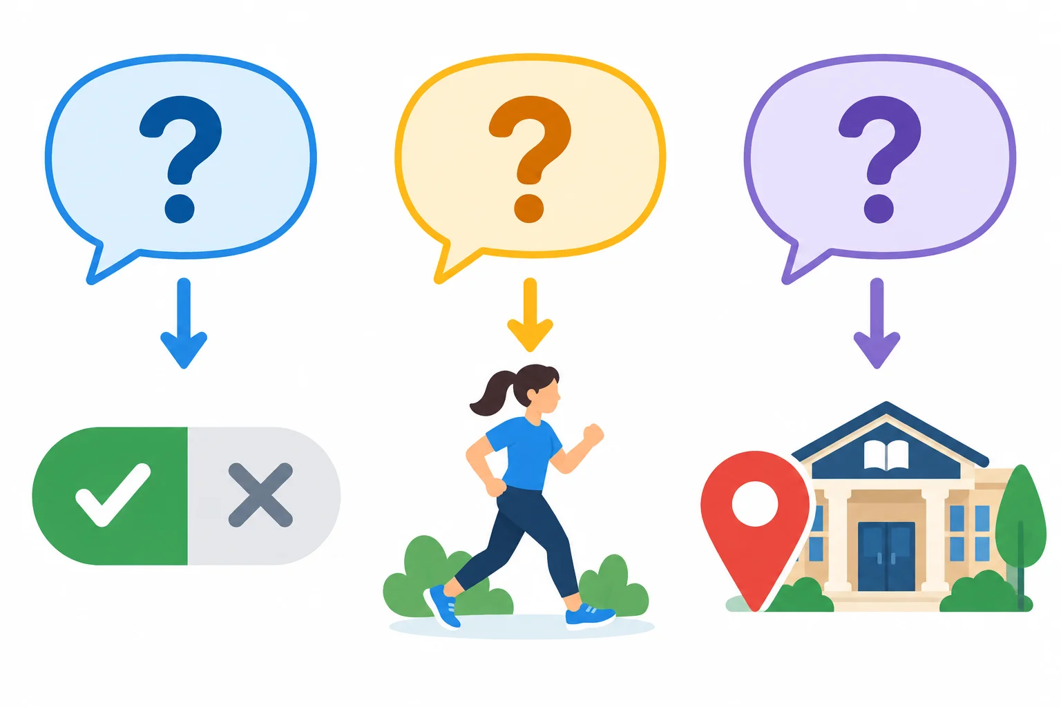 Diagrama com três perguntas representadas por balões e setas para respostas de confirmação, ação e local.