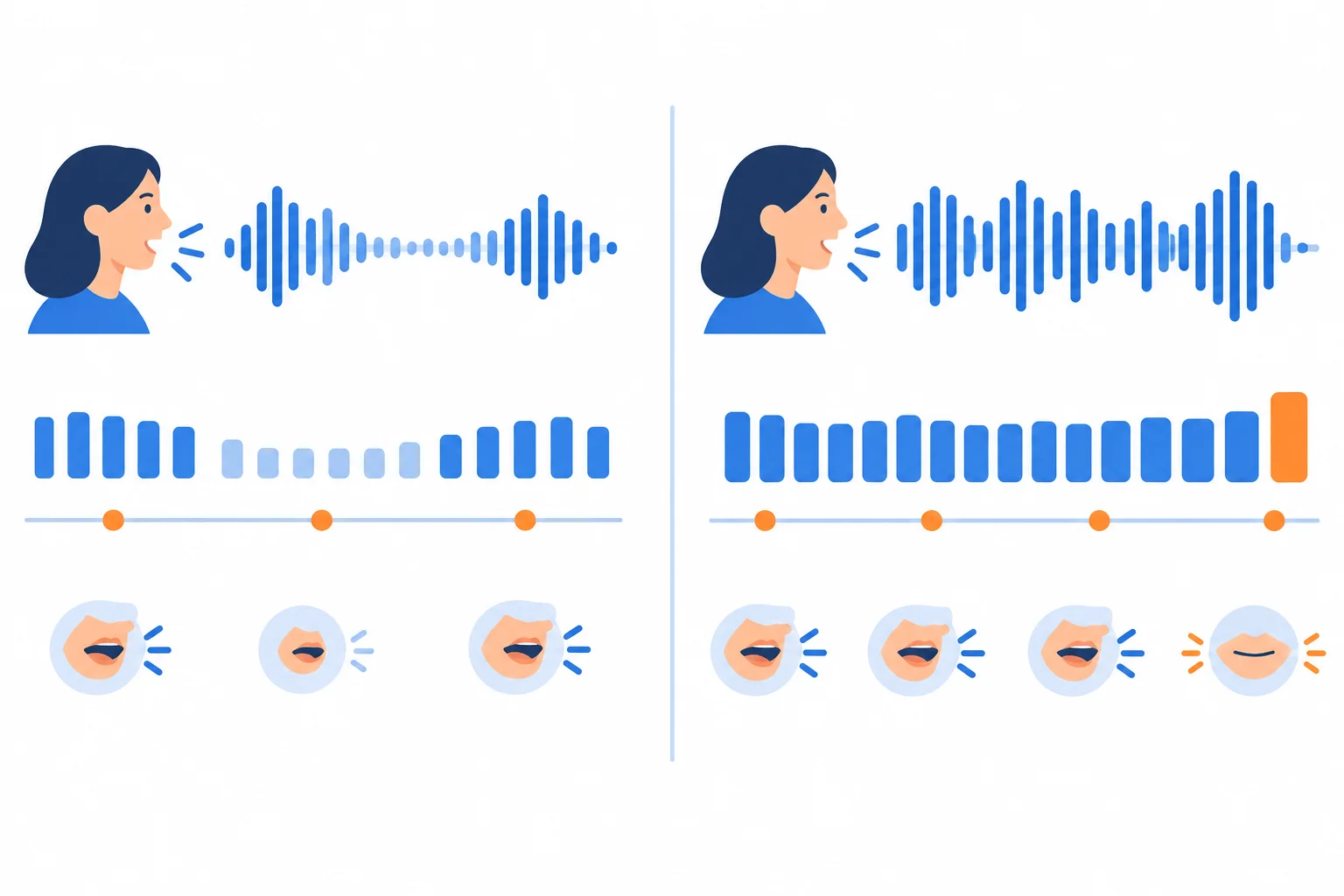 Diagrama com duas ondas sonoras: uma mais curta e suave e outra mais longa e destacada.