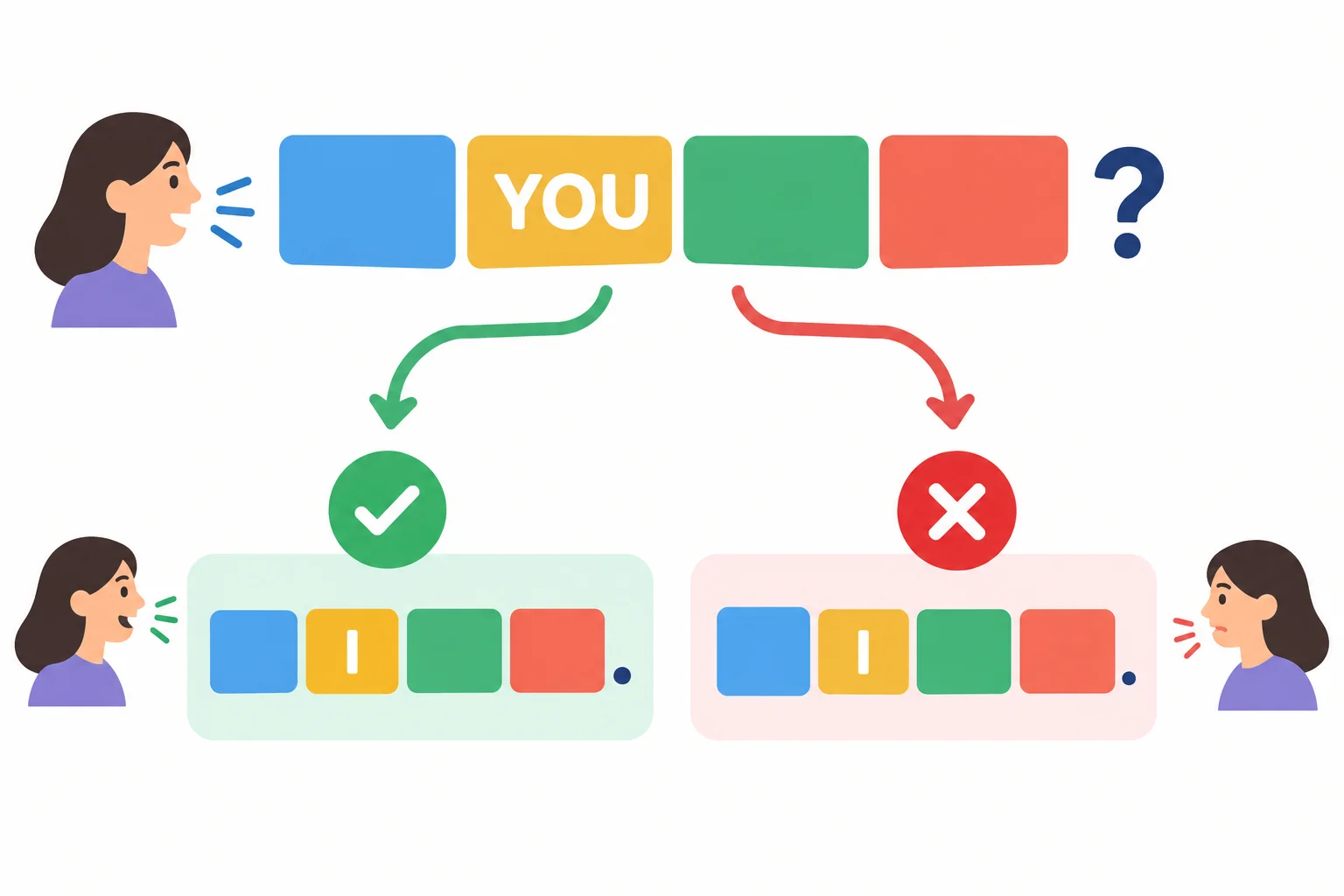 Diagrama em blocos mostrando que you na pergunta vira I quando a pessoa responde sobre si.