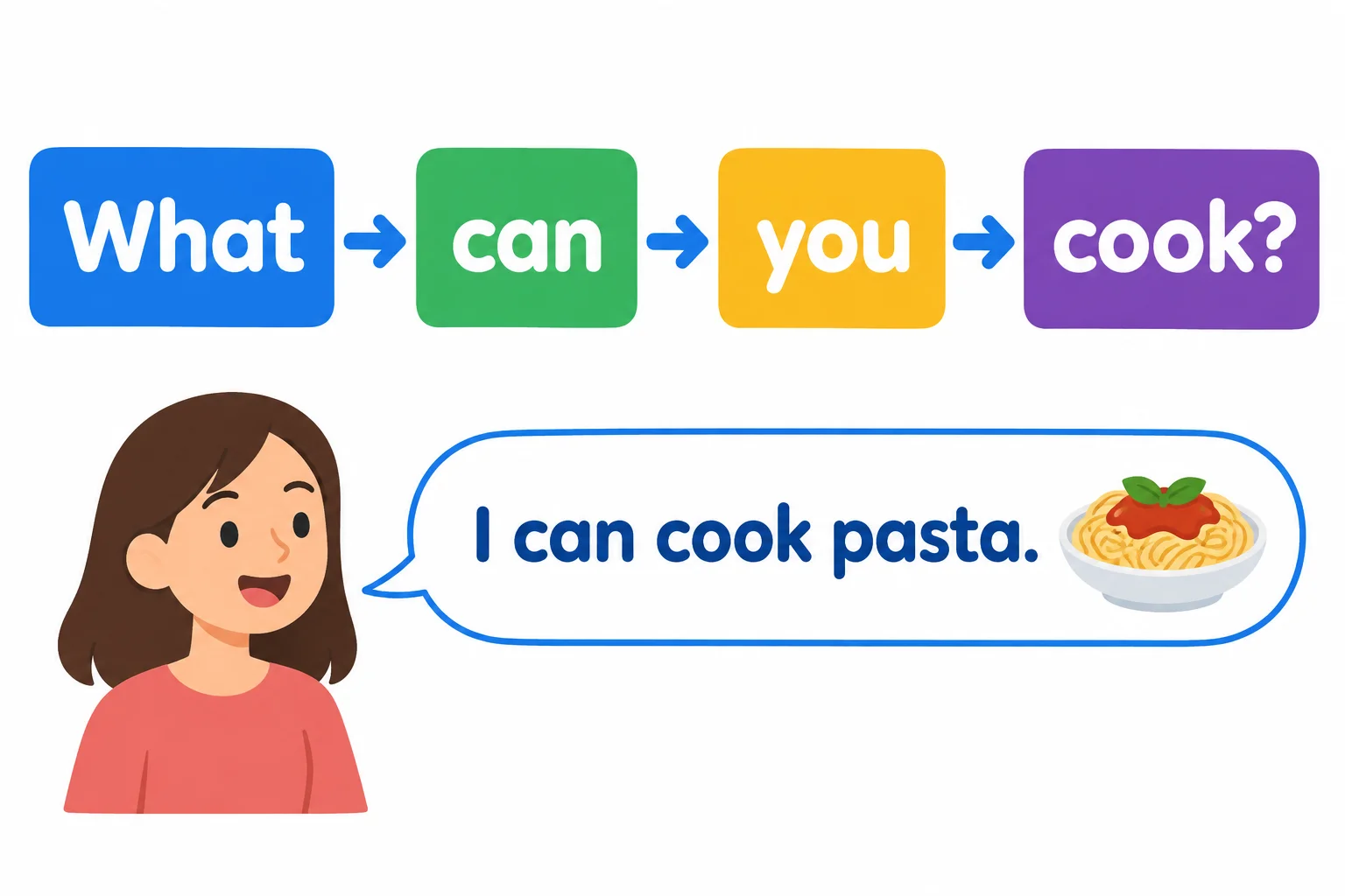 Blocos mostram a ordem What, can, you, cook, seguidos de uma resposta sobre preparar pasta.