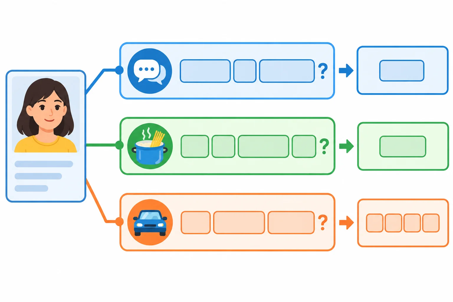 Diagrama com um perfil ligado a três tipos de pergunta: confirmação, informação e grau de habilidade.