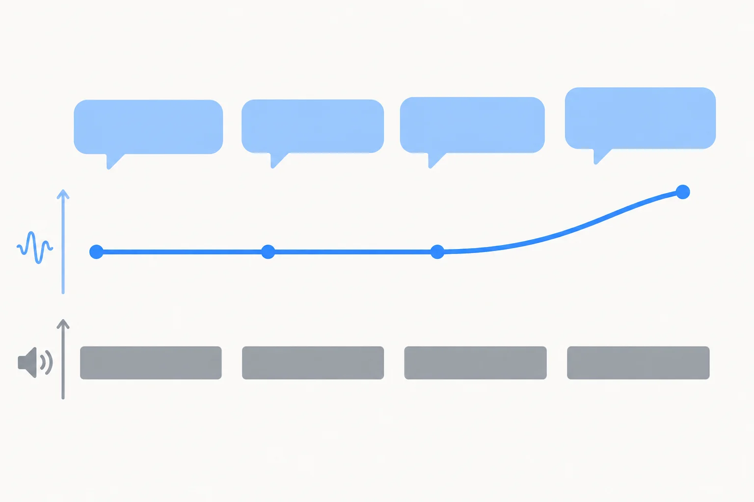 Diagrama com uma linha de entonação que sobe no final da pergunta, enquanto o indicador de volume permanece estável.