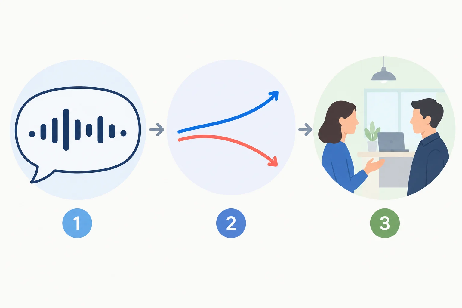 Diagrama com uma frase, linhas de voz ascendentes e descendentes e uma situação de conversa, mostrando que as três pistas trabalham juntas.