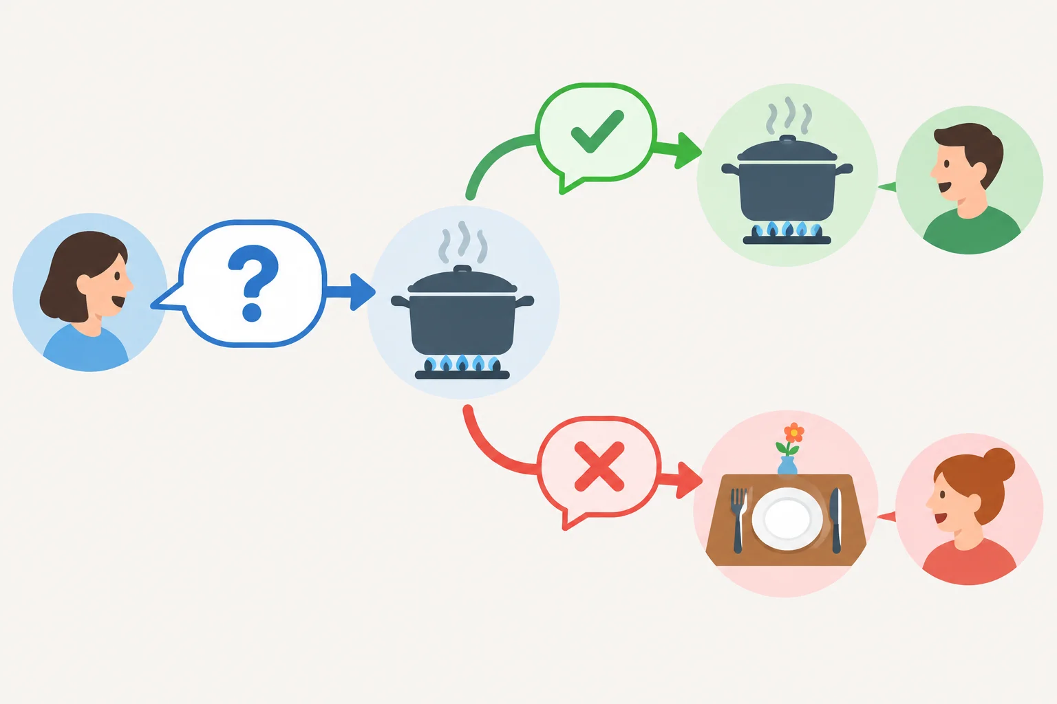 Diagrama mostrando que uma pergunta sobre cozinhar pode ser confirmada ou corrigida por uma resposta.