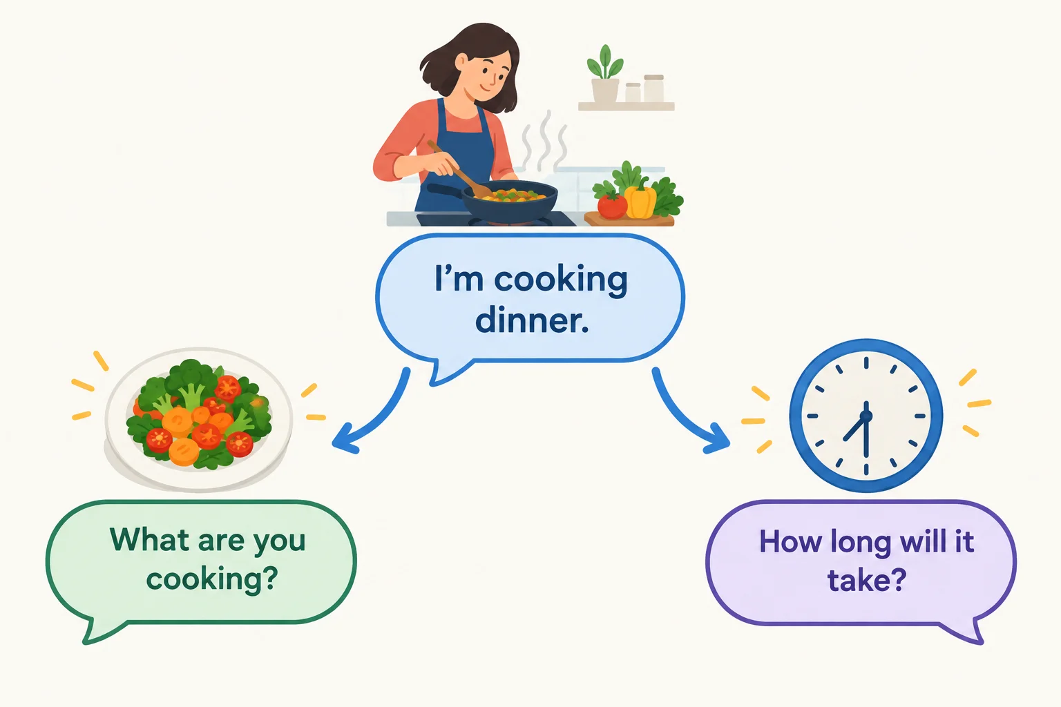 Diagrama de uma resposta sobre preparar o jantar ligada a duas perguntas relacionadas.