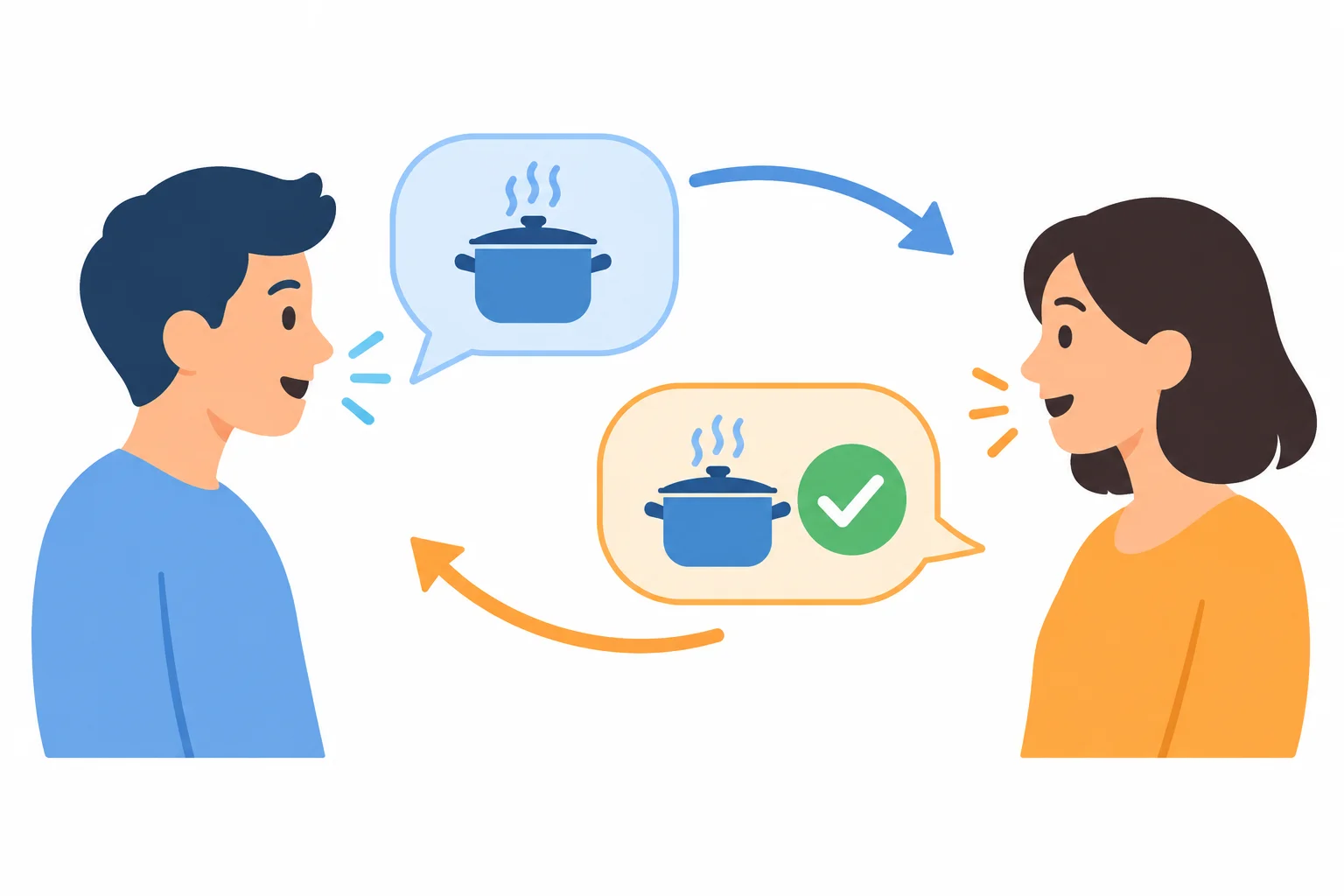 Diagrama de uma pergunta sobre cozinhar que vai de uma pessoa à outra e retorna depois de uma resposta.