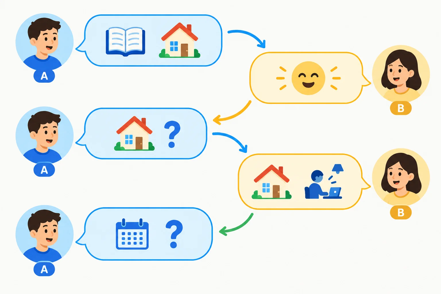 Diagrama de turnos alternados: uma informação sobre estudar inglês em casa leva a uma reação, uma pergunta relacionada, uma resposta e uma pergunta devolvida.