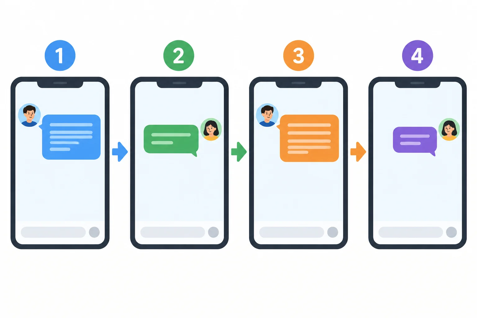 Diagrama de uma troca de mensagens em quatro etapas: abertura, pedido, resposta e encerramento.
