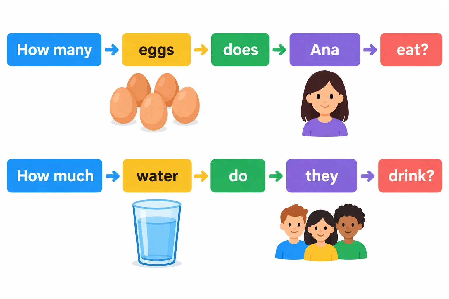 Diagrama com a ordem de duas perguntas: uma sobre ovos e outra sobre água.