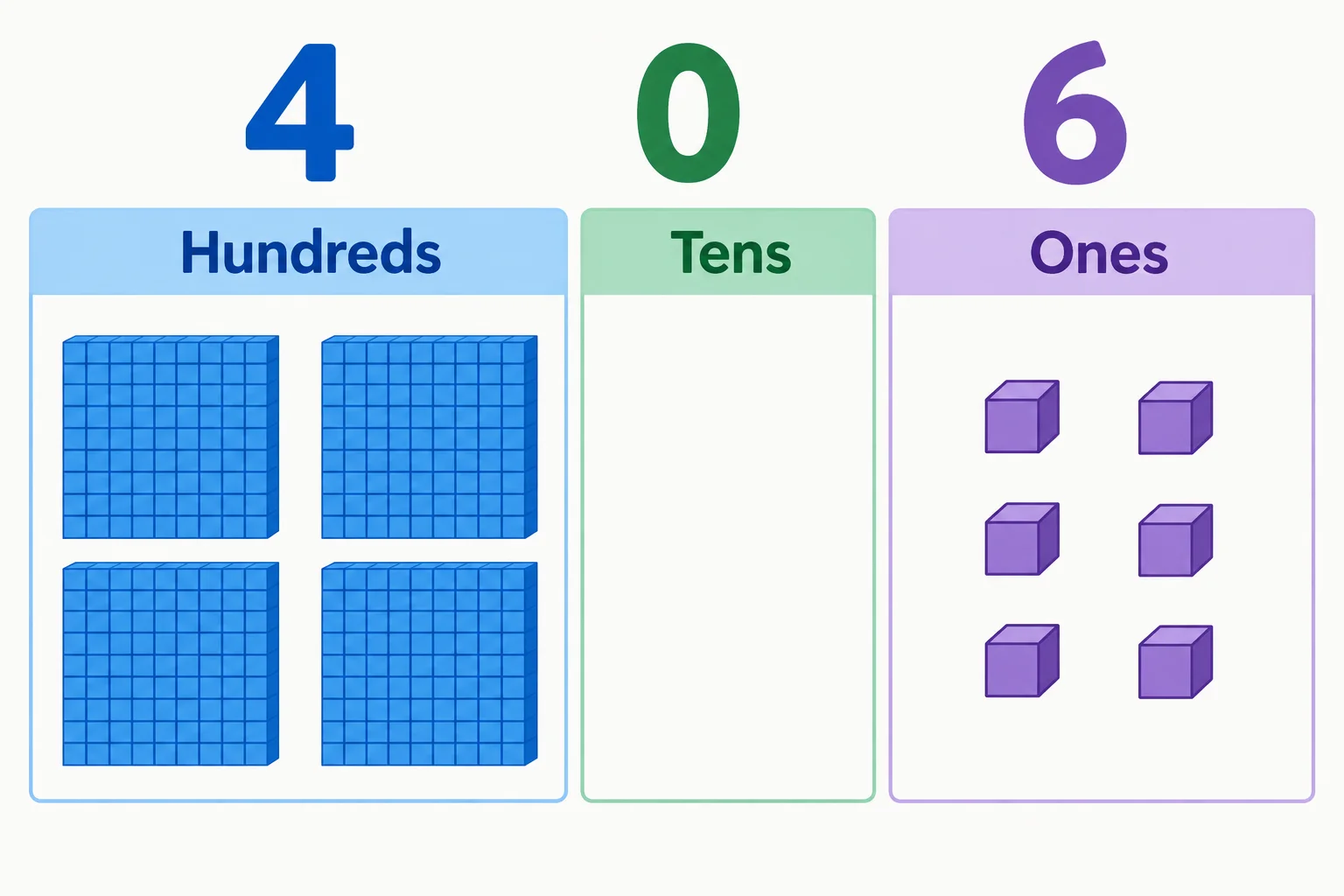Diagrama de valor posicional: 4 centenas, nenhuma dezena e 6 unidades, formando 406.