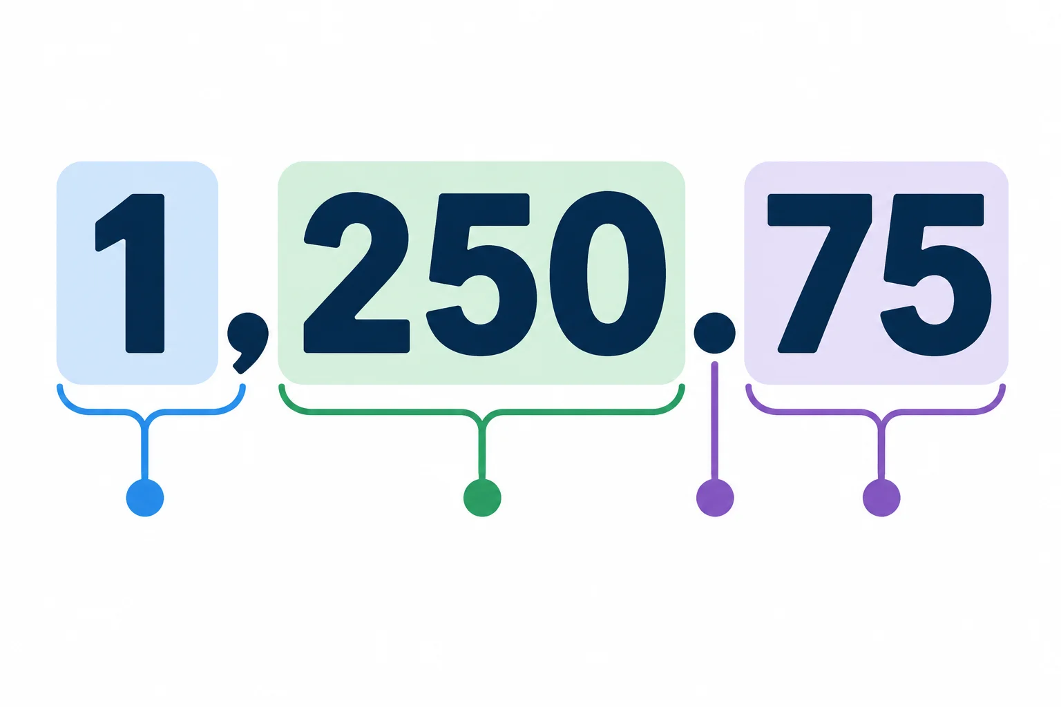 Diagrama de 1,250.75 com a vírgula destacando o agrupamento de milhares e o ponto separando a parte decimal.