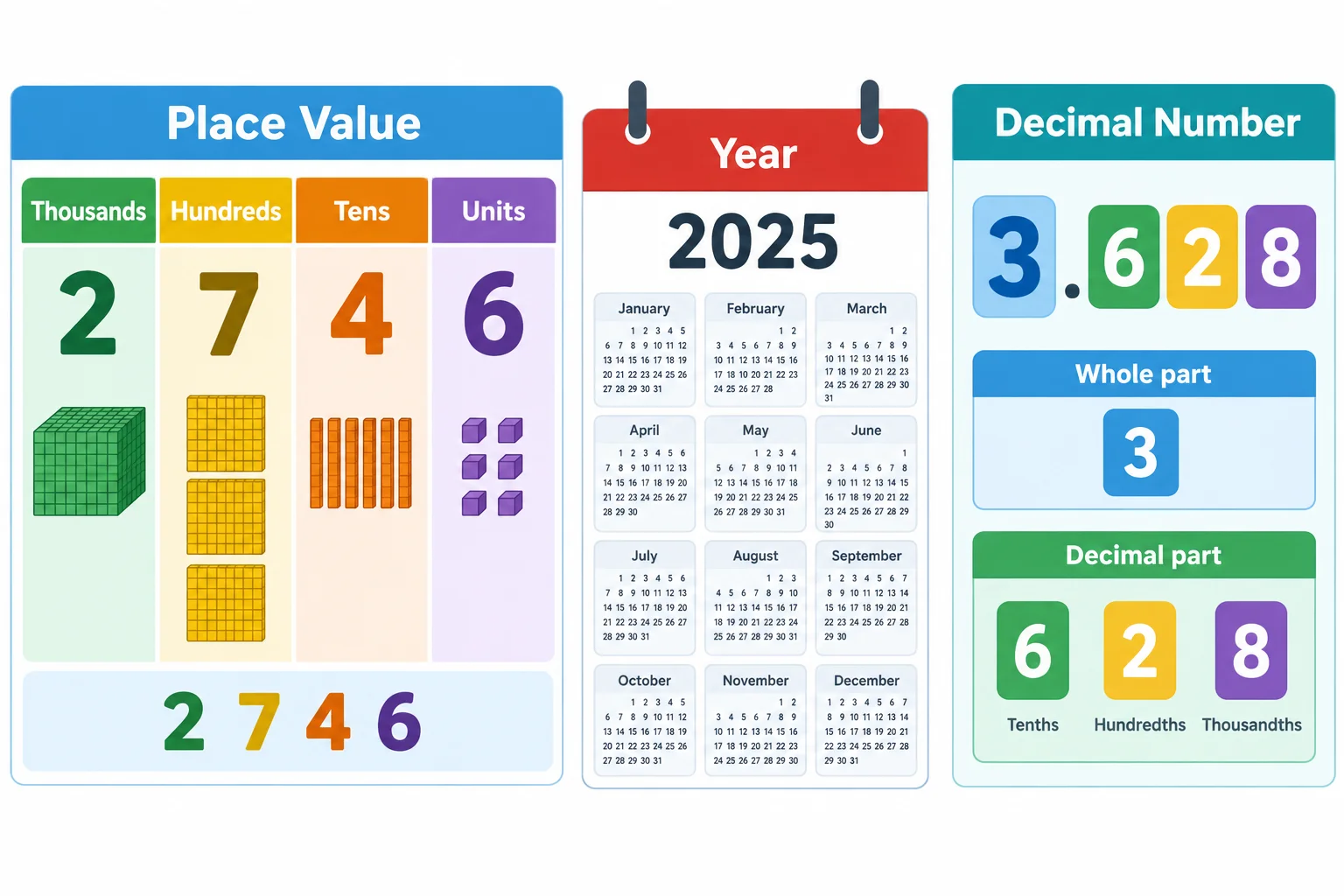 Esquema visual que separa uma quantidade em milhares, centenas, dezenas e unidades, contrasta um ano de calendário e mostra um decimal dividido pelo ponto.
