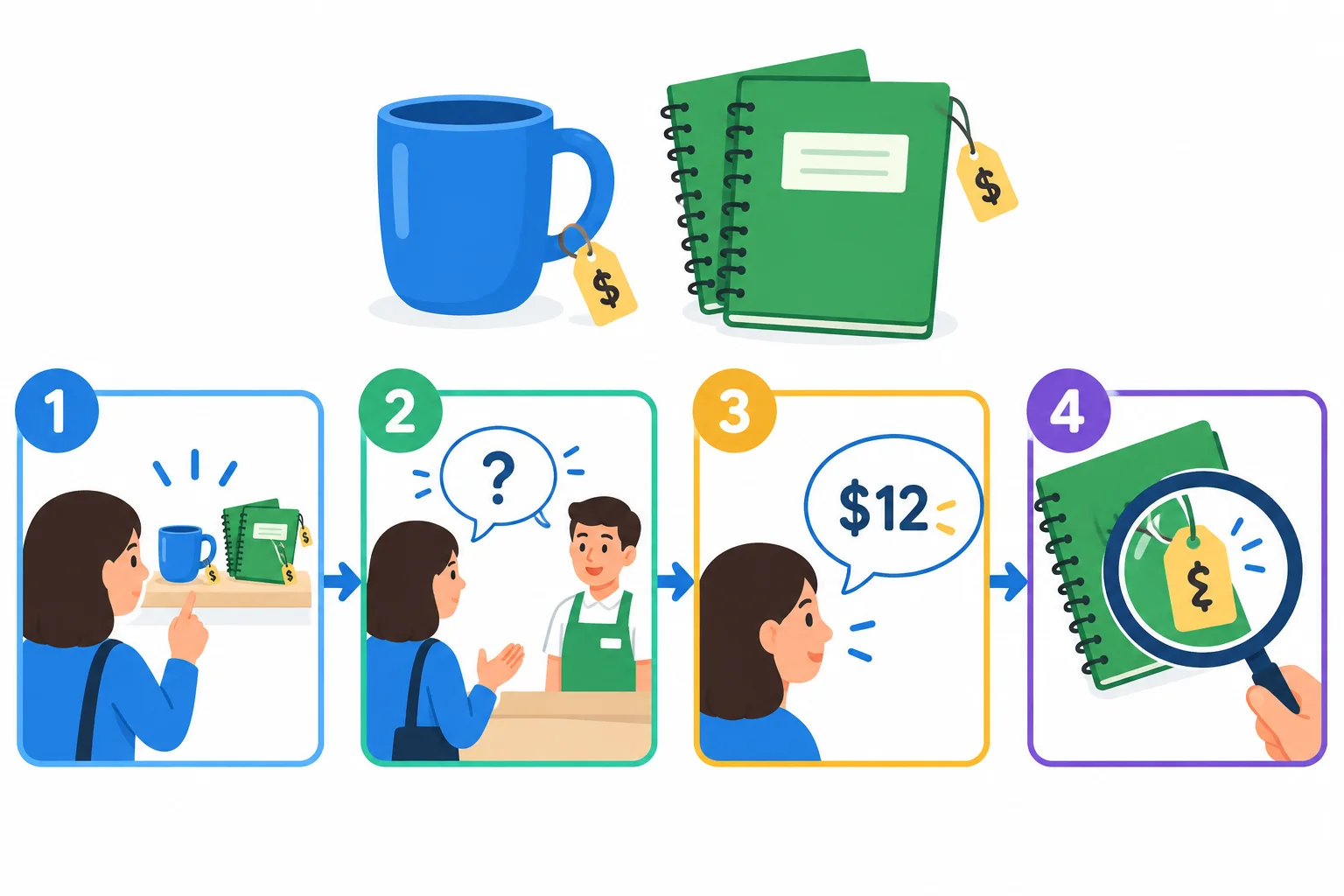 Esquema visual de uma compra: identificar o produto, perguntar o preço, ouvir o valor e confirmar uma informação incerta.