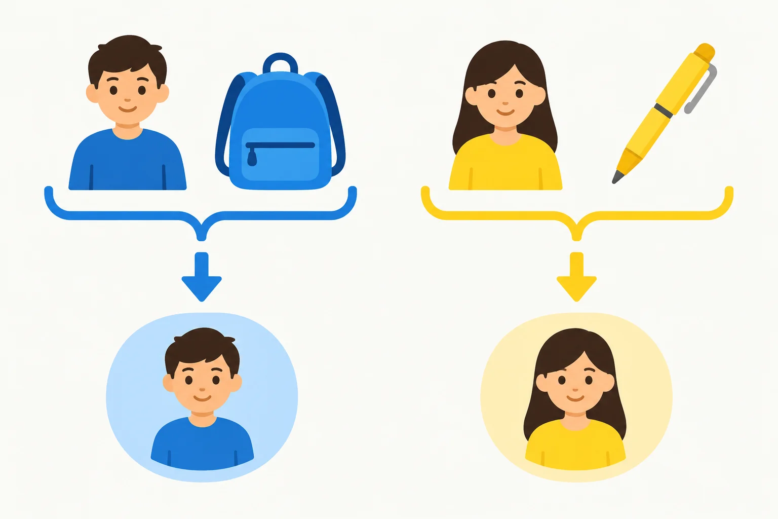 Diagrama com uma mochila e uma caneta, mostrando visualmente que a expressão de posse com o objeto é substituída por uma forma curta.