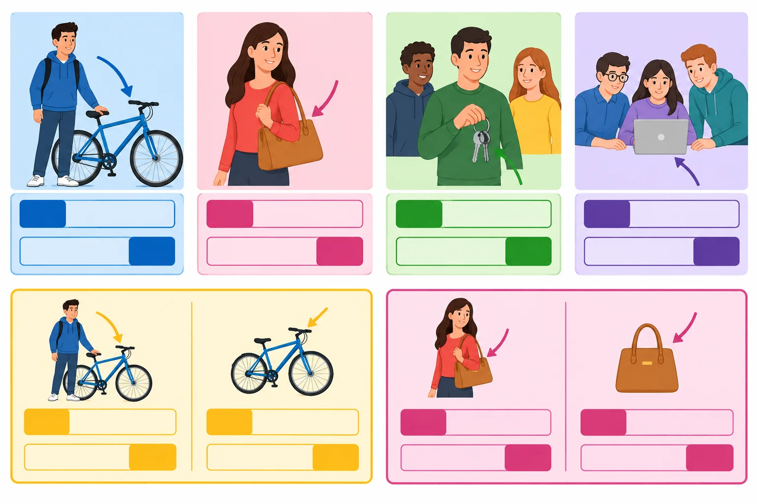 Diagrama com homem e bicicleta, mulher e bolsa, grupo com chaves e outro grupo com laptop, comparando formas antes do objeto e formas independentes.