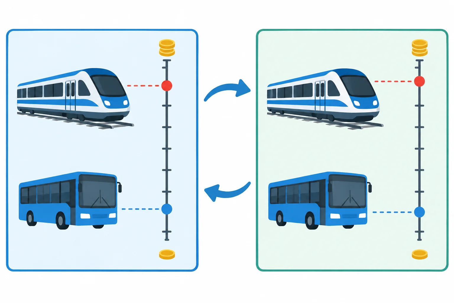 Dois diagramas mostram ônibus e trem em posições opostas numa mesma escala de preço, mantendo o trem mais alto que o ônibus.