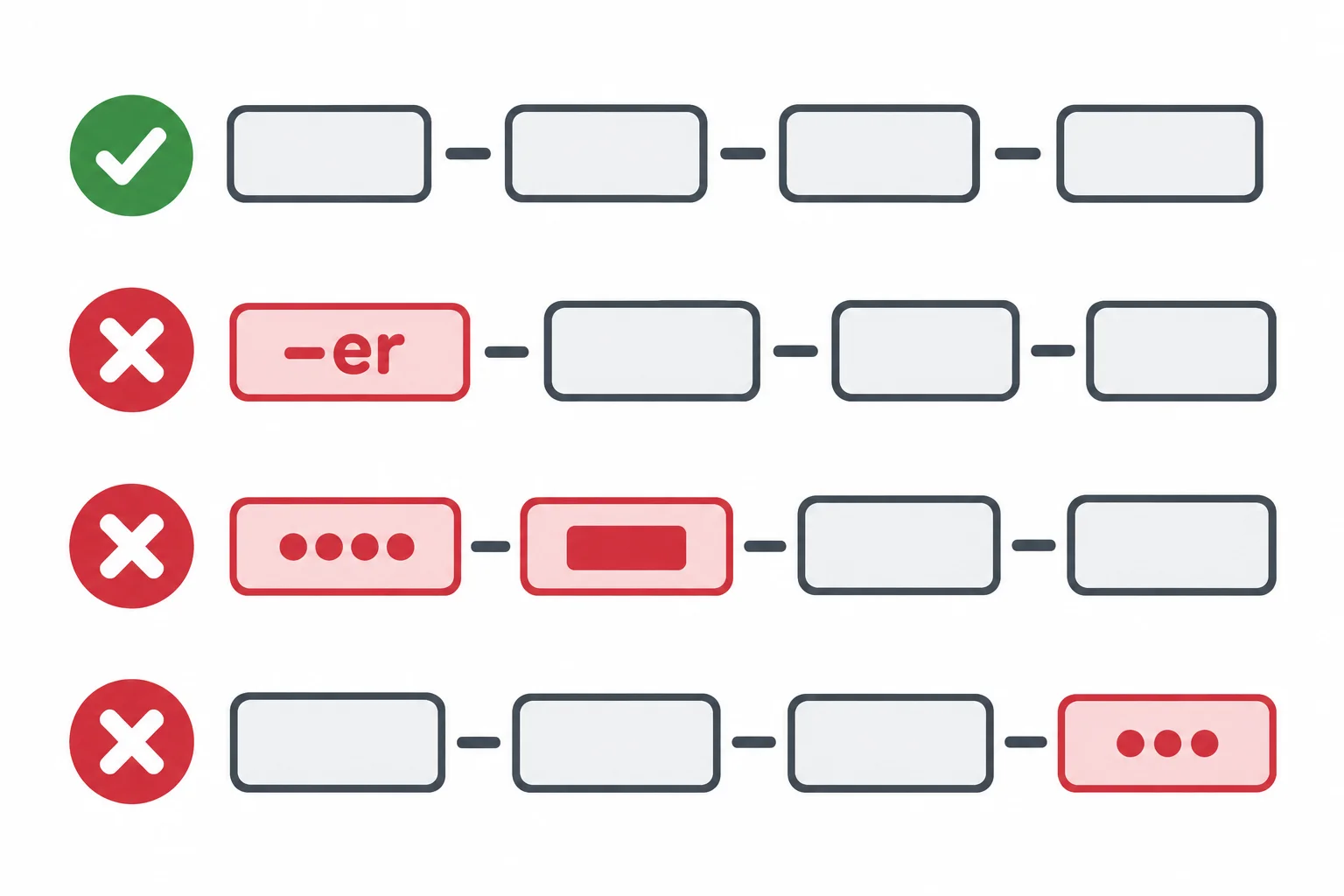 Diagrama que contrasta o padrão correto com as duas ocorrências de as e padrões incorretos com -er, more e than.