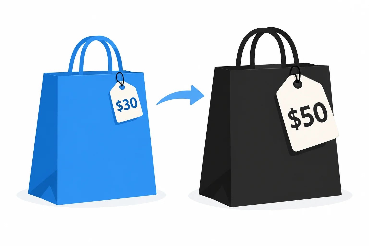 Uma bolsa azul custa 30 dólares e uma bolsa preta custa 50 dólares; a bolsa azul é a menos cara.