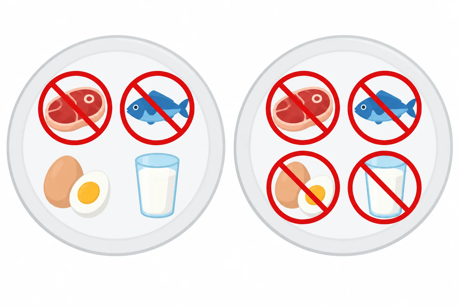 Comparação visual: no prato vegetariano, carne e peixe estão excluídos; no prato vegano, carne, peixe, ovos e leite estão excluídos.