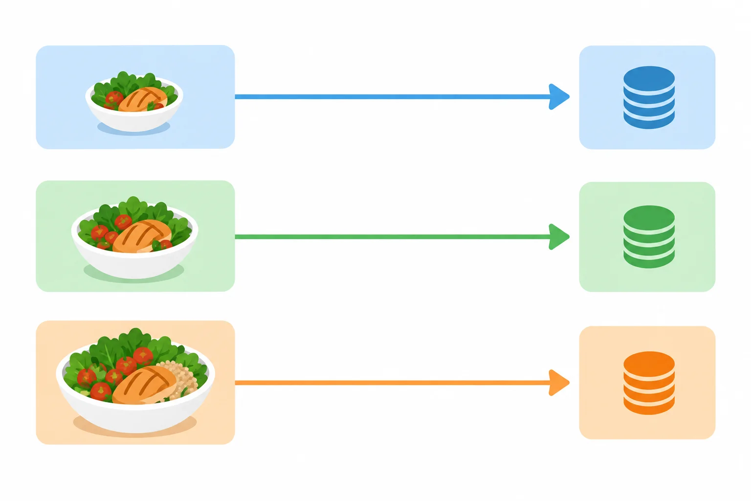 Diagrama de três linhas paralelas conectando cada tamanho ao preço que aparece na mesma altura.