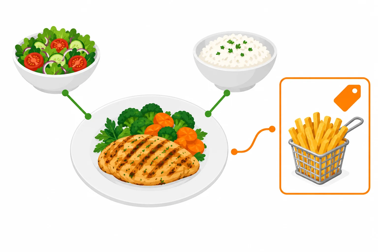 Um prato principal está ligado a salada e arroz como acompanhamentos incluídos; uma porção de batatas aparece separada como item à parte.