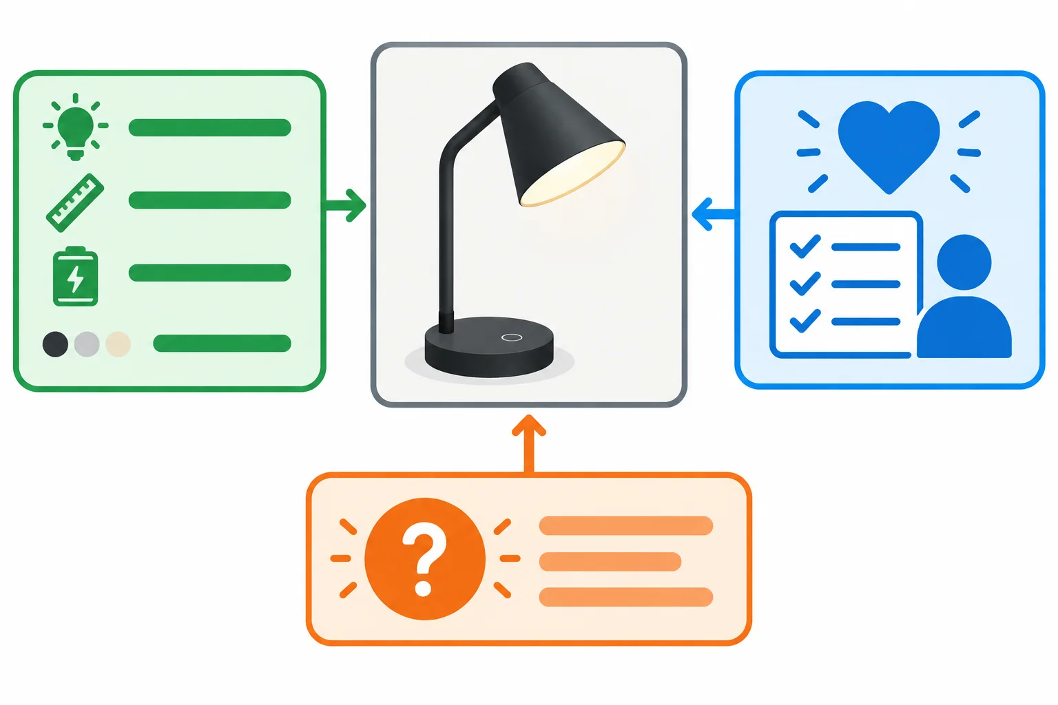 Diagrama de um anúncio de luminária separado em dados anunciados, preferência do comprador e informação ausente.