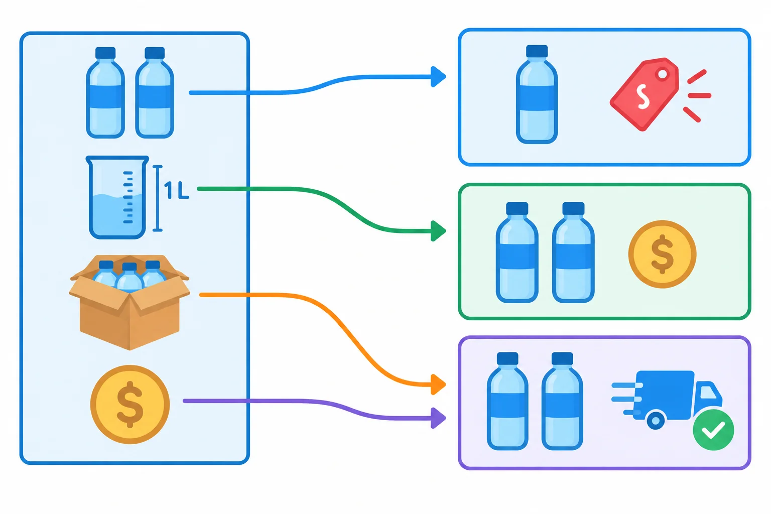 Diagrama com necessidades de quantidade, capacidade, estoque e orçamento ligadas a cartões de ofertas de garrafas.