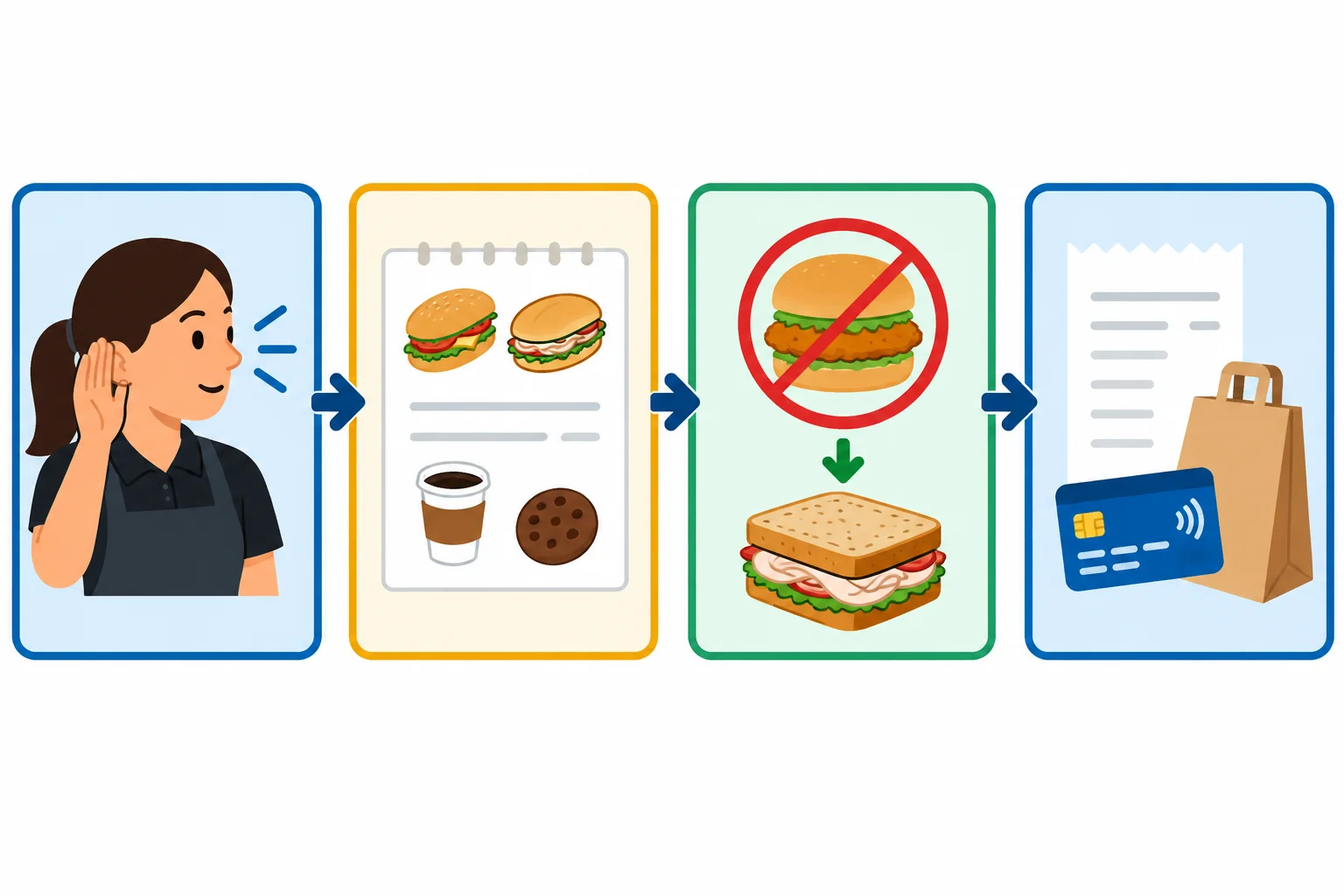 Esquema visual com escuta, substituição de sanduíche de frango por peru, itens finais, sacola para viagem e pagamento com cartão.