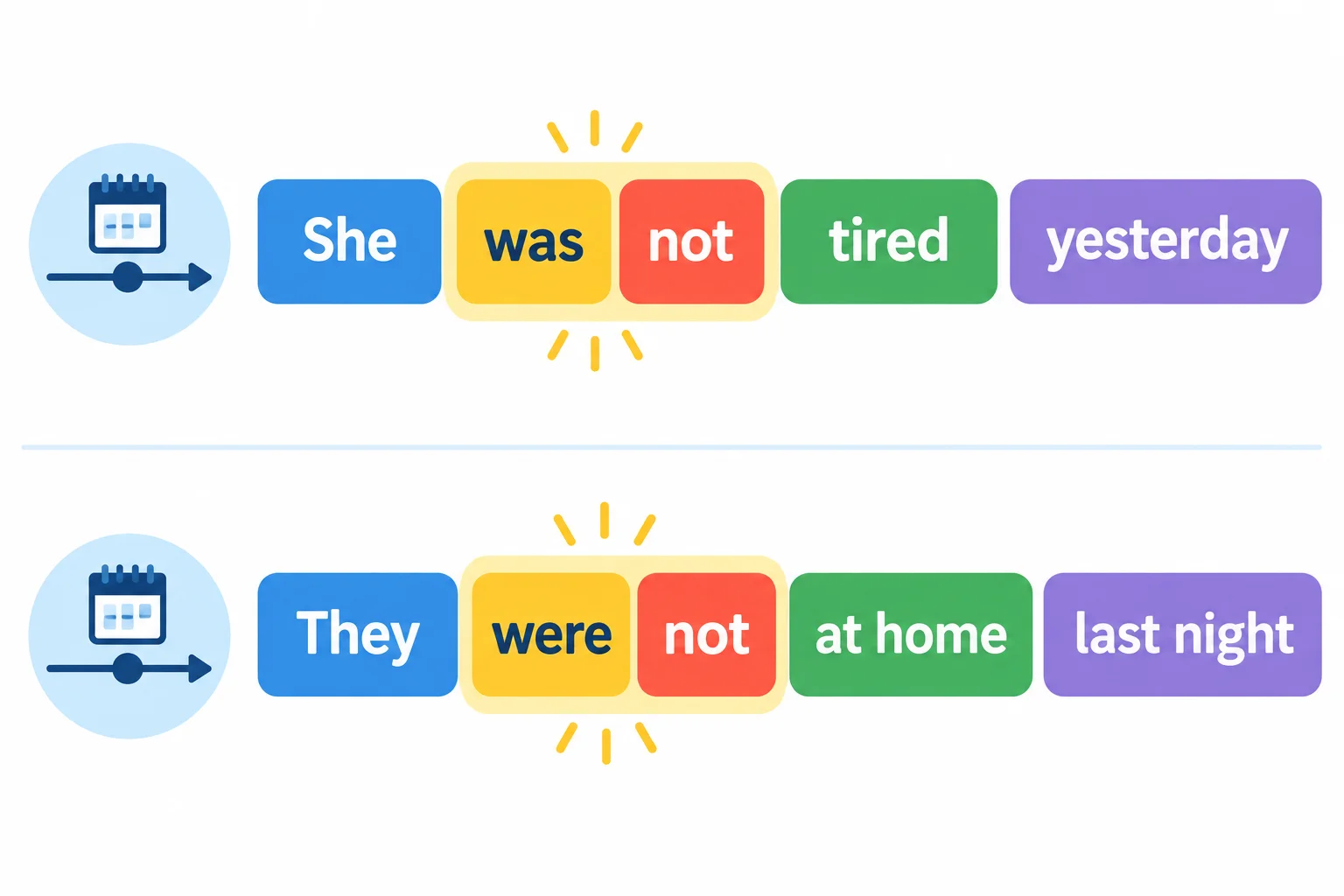 Dois esquemas mostram as sequências She + was + not + tired e They + were + not + at home, com was not e were not destacados.
