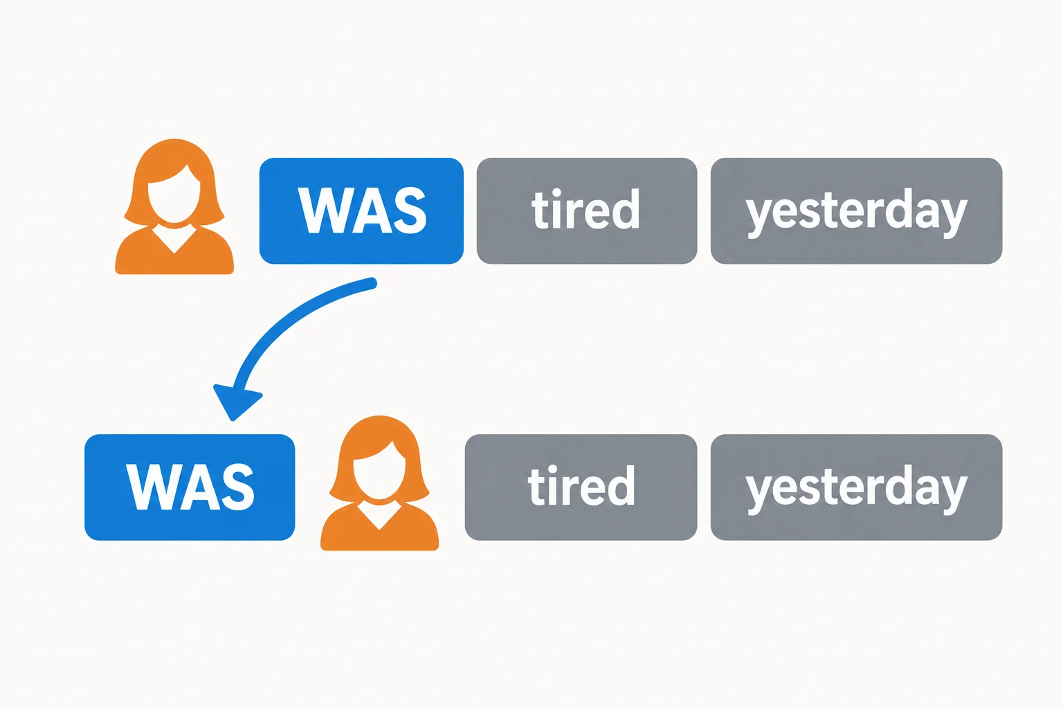 Diagrama em blocos mostrando was passando para antes do sujeito she; o restante da frase permanece na mesma posição.