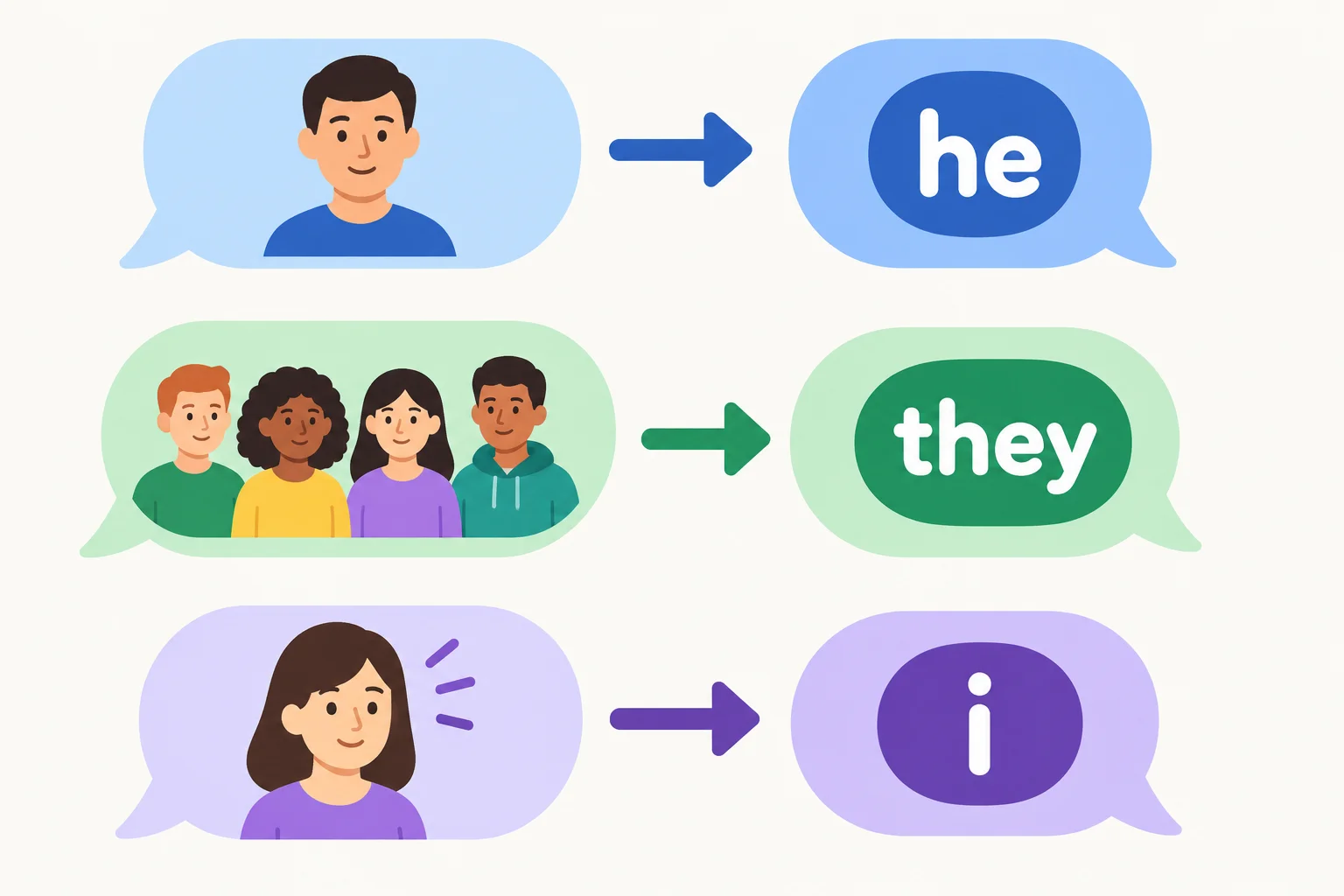 Diagrama com setas mostrando um nome sendo retomado por he, um grupo por they e you sendo respondido com I.