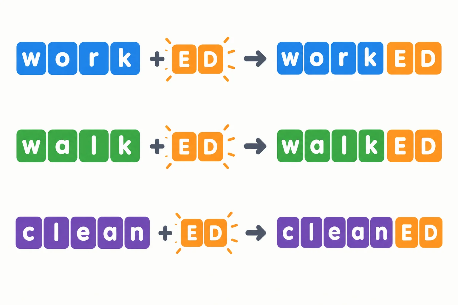 Três transformações visuais mostram work, walk e clean recebendo as letras ed no final.