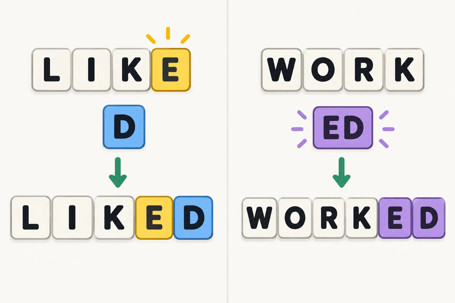 Comparação visual: like recebe apenas d porque já termina em e; work recebe ed.