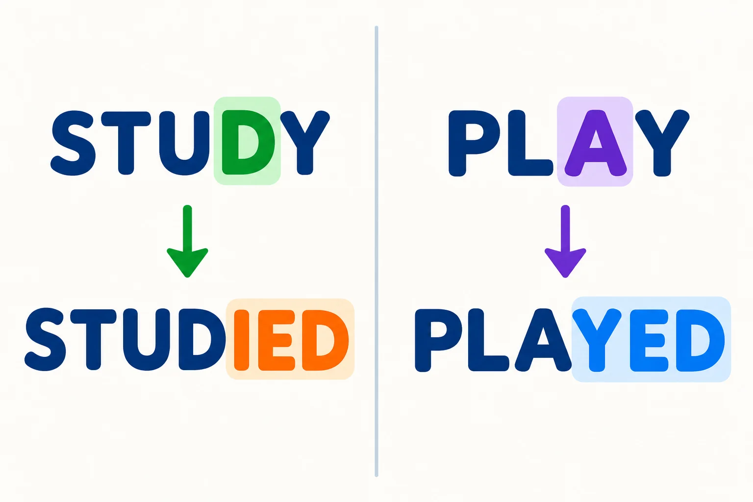 Diagrama comparando study para studied e play para played, com destaque na letra antes do y.
