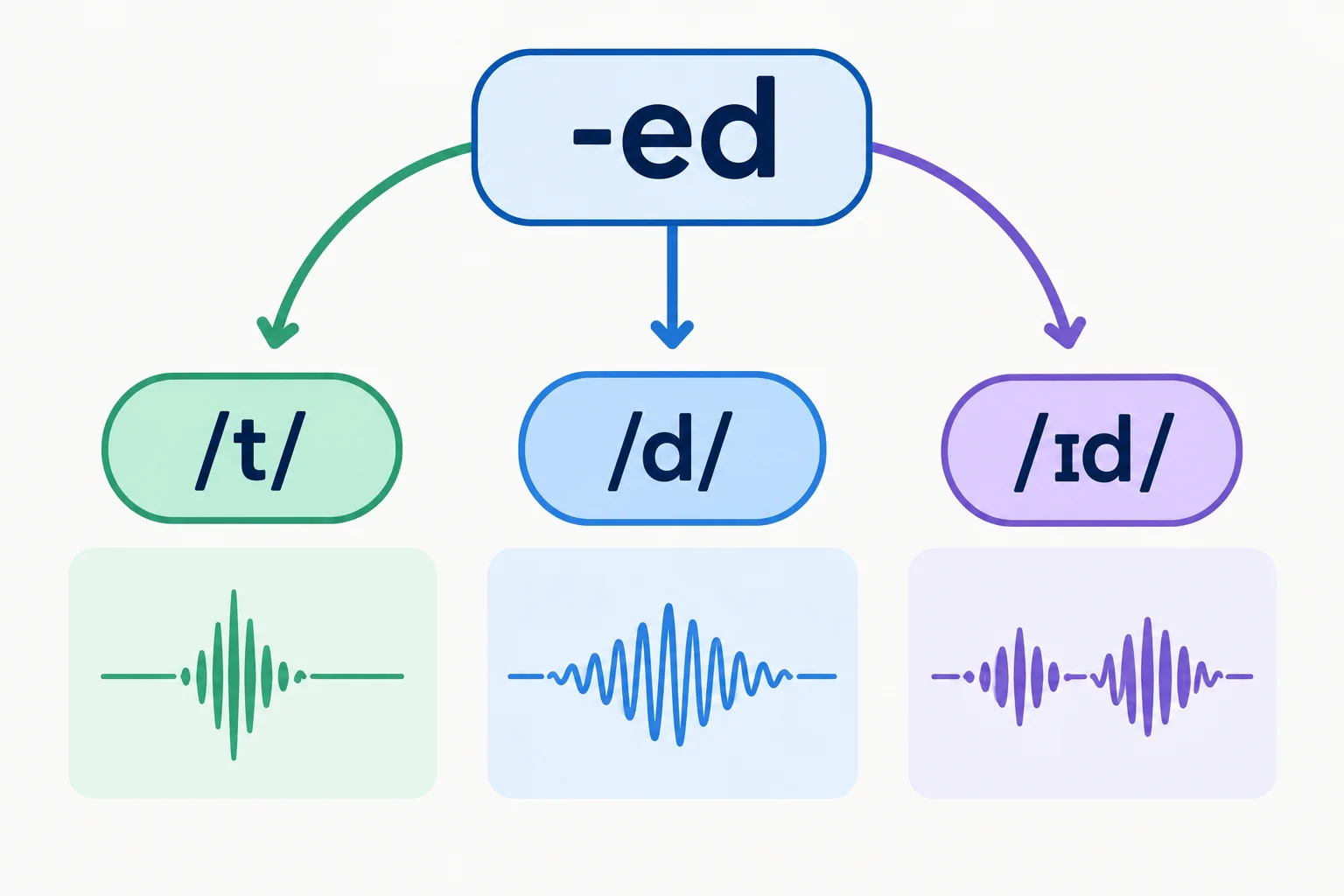 Diagrama mostrando a escrita -ed ligada a três possibilidades de som: /t/, /d/ e /ɪd/.