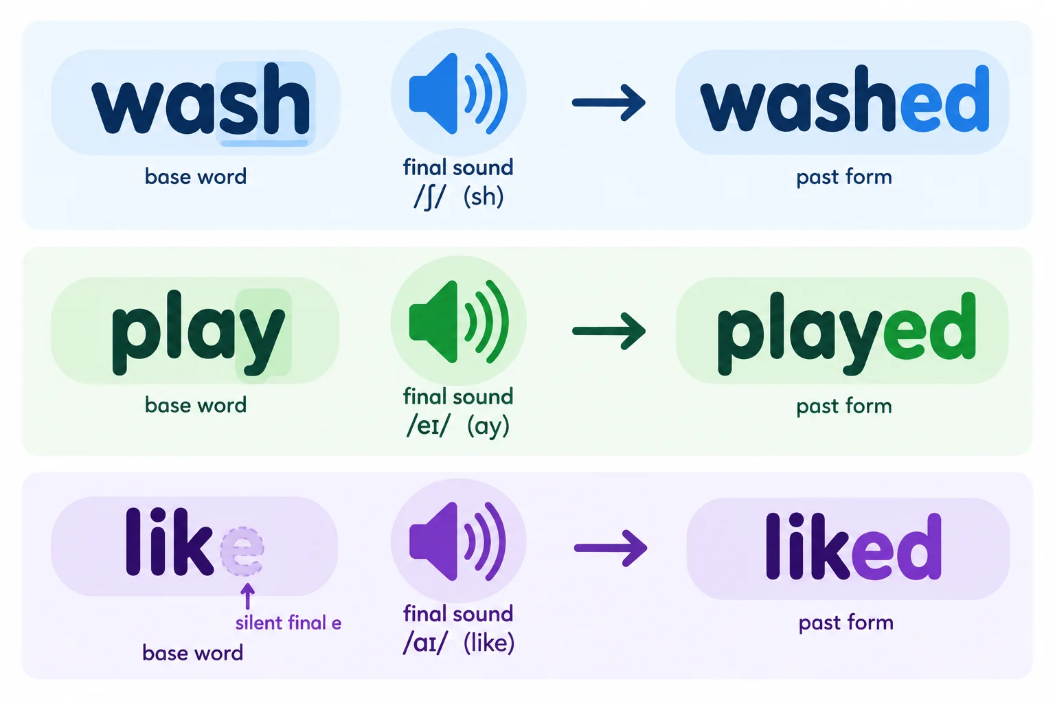 Comparação entre wash/washed, play/played e like/liked, destacando o último som ouvido na forma básica; em like, o e final não é pronunciado.