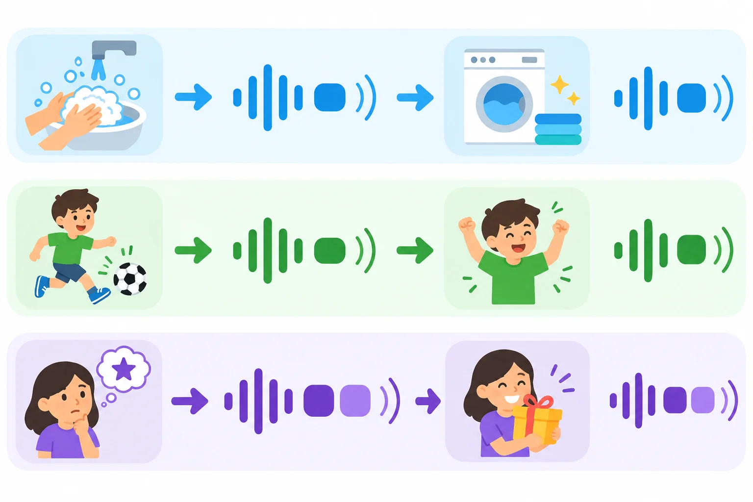 Diagrama com três caminhos: uma terminação curta para washed, outra para played e uma sílaba extra para wanted.