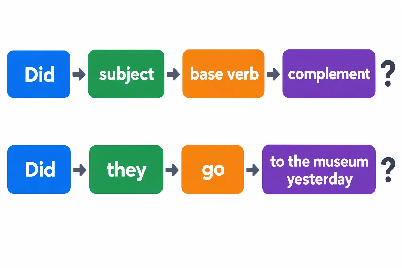 Diagrama com blocos na ordem did, sujeito, verbo na forma básica e complemento.