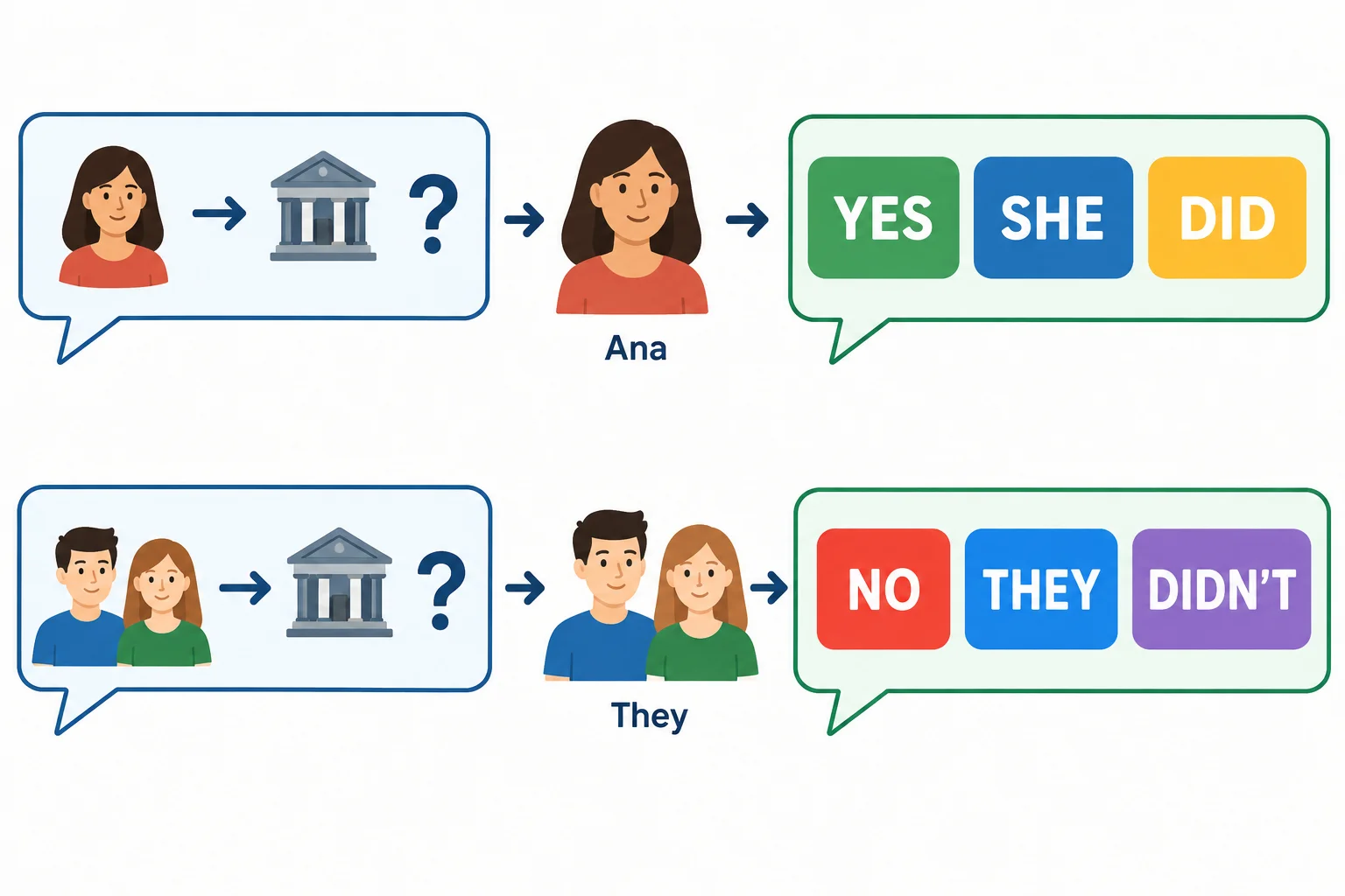 Diagrama que liga Ana a she e um grupo de pessoas a they nas respostas curtas.