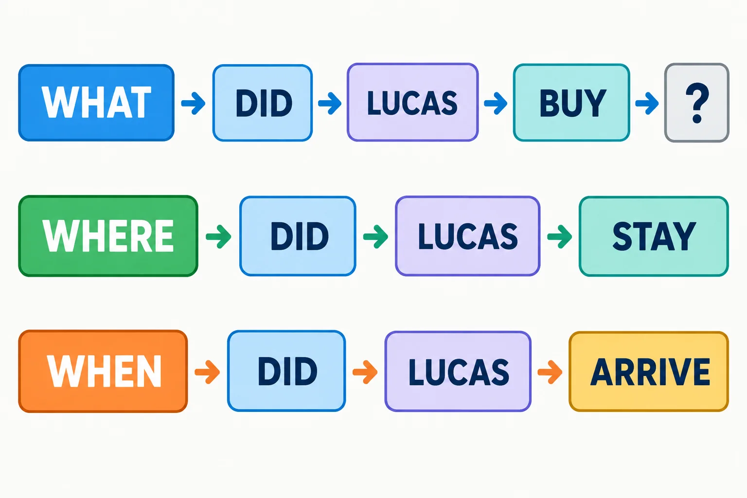 Diagrama com what, where ou when antes de did, seguido de sujeito e verbo básico.