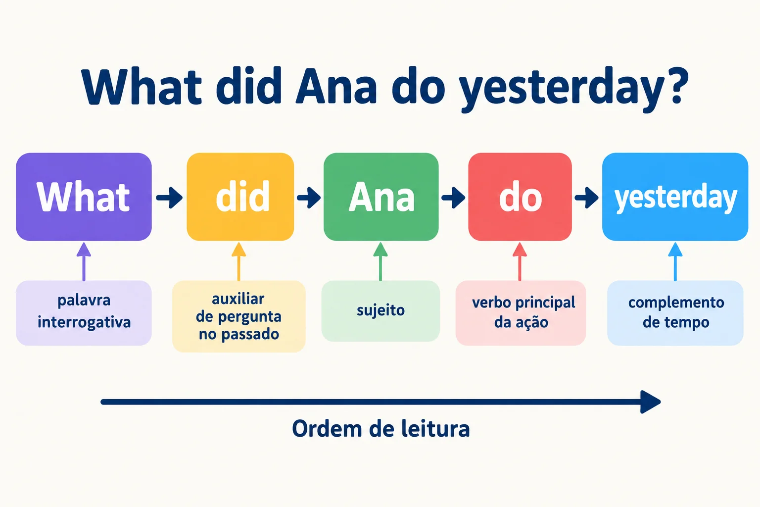 Diagrama em blocos da pergunta What did Ana do yesterday?, separando what, did, Ana, do e yesterday.
