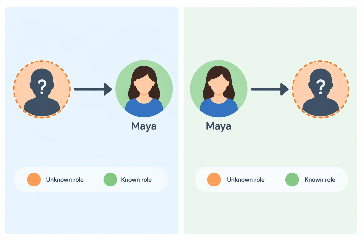 Comparação visual: à esquerda, o participante desconhecido faz uma ação em direção a Maya; à direita, Maya faz uma ação em direção ao participante desconhecido.