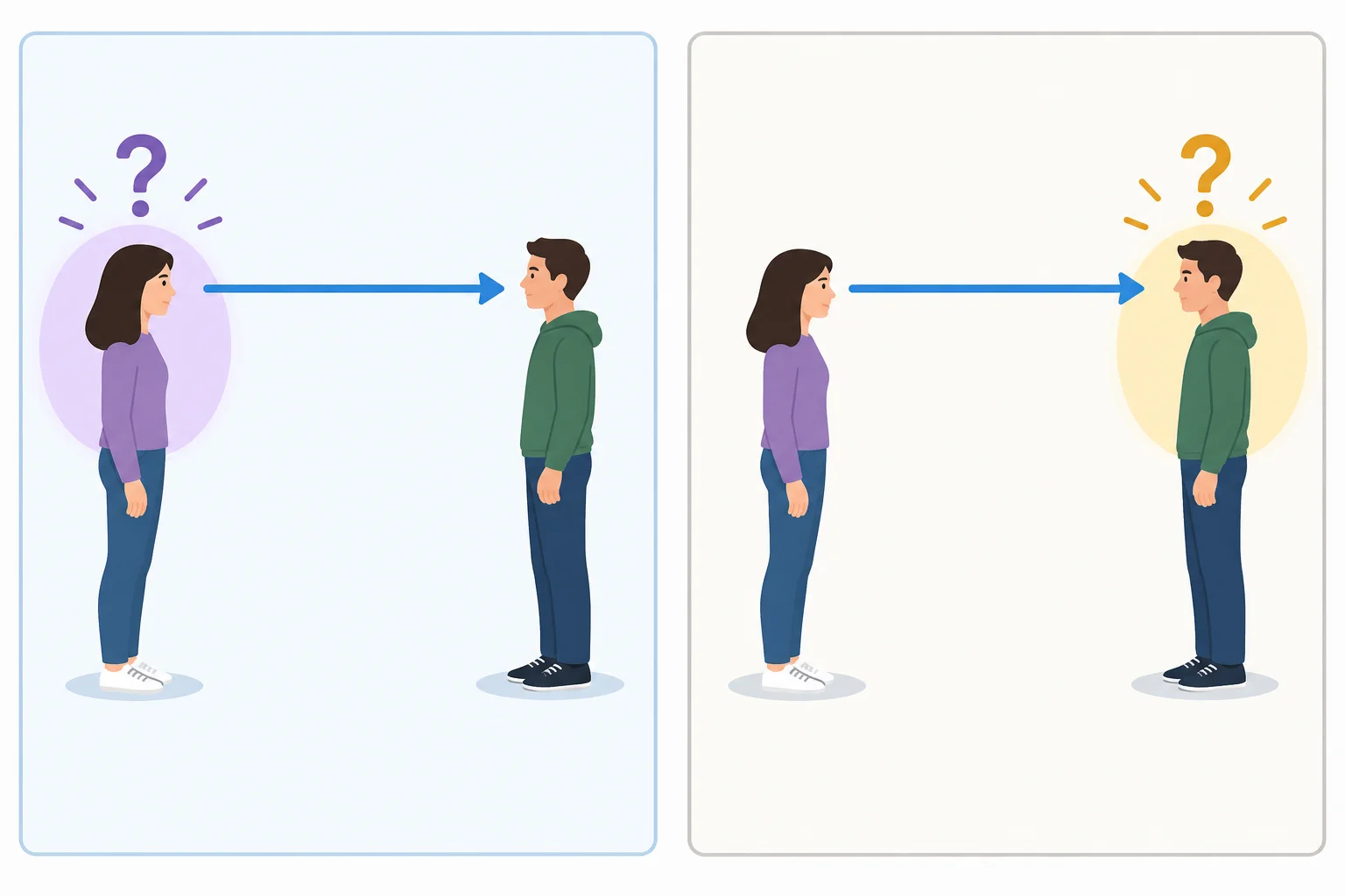 Dois diagramas mostram a ação saindo de Maya e chegando a Leo; em um, destaca-se quem viu, e no outro, quem foi visto.
