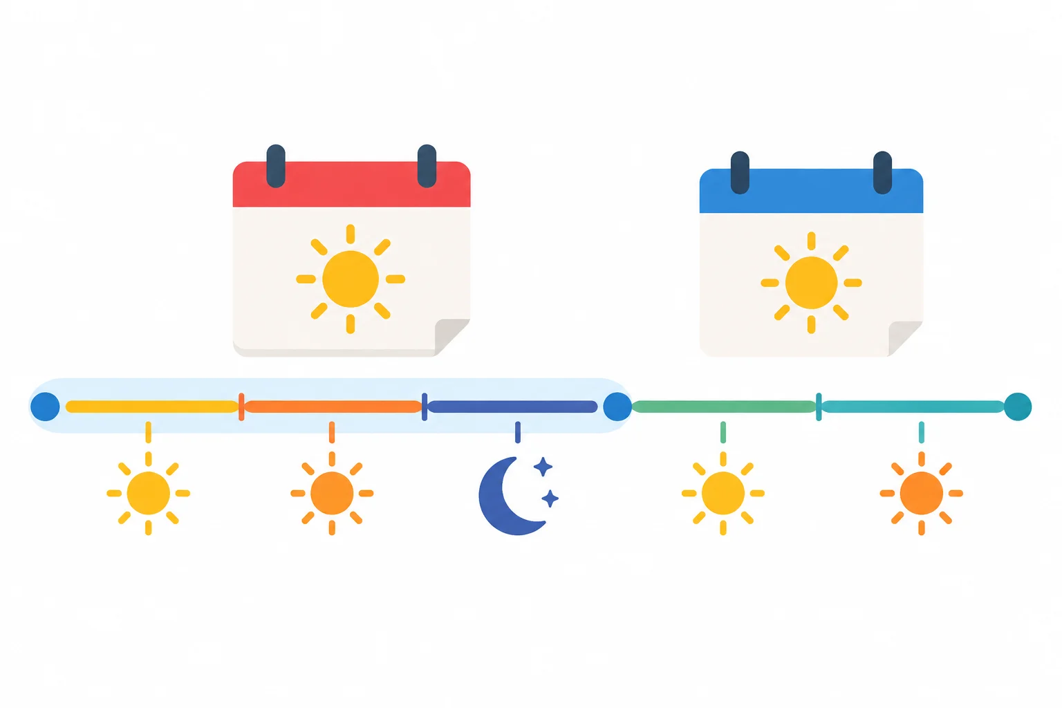 Linha do tempo com a segunda-feira dividida em manhã, tarde e noite, seguida pela terça-feira.