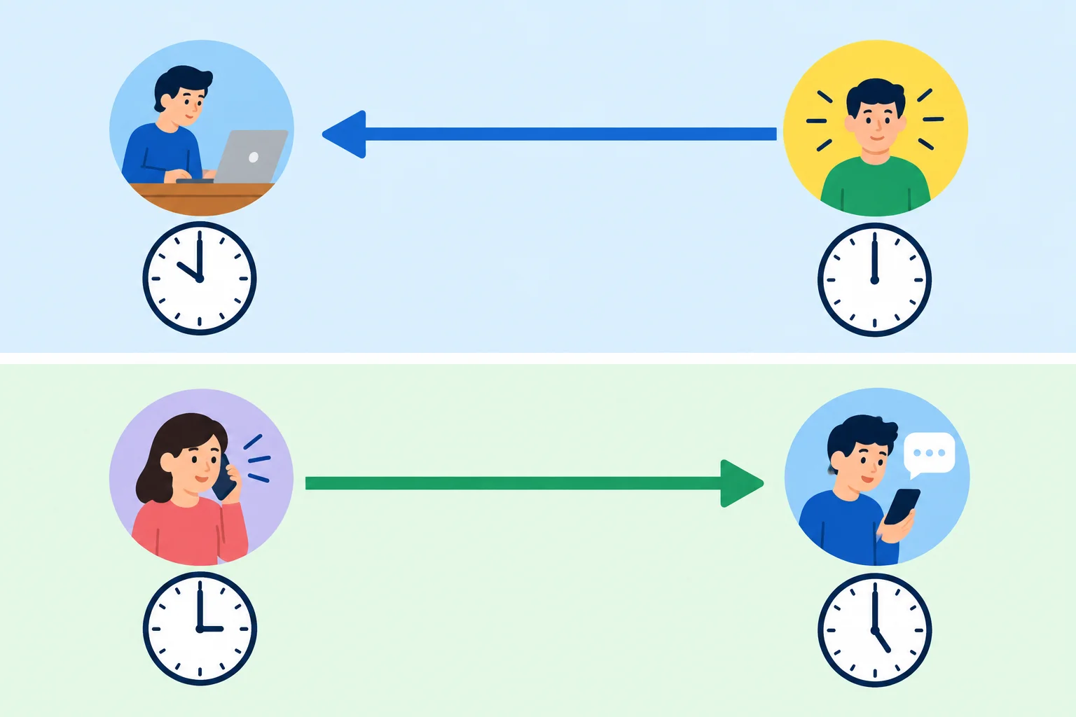 Duas linhas do tempo: uma volta duas horas a partir do momento atual; a outra avança duas horas a partir de uma ligação passada.