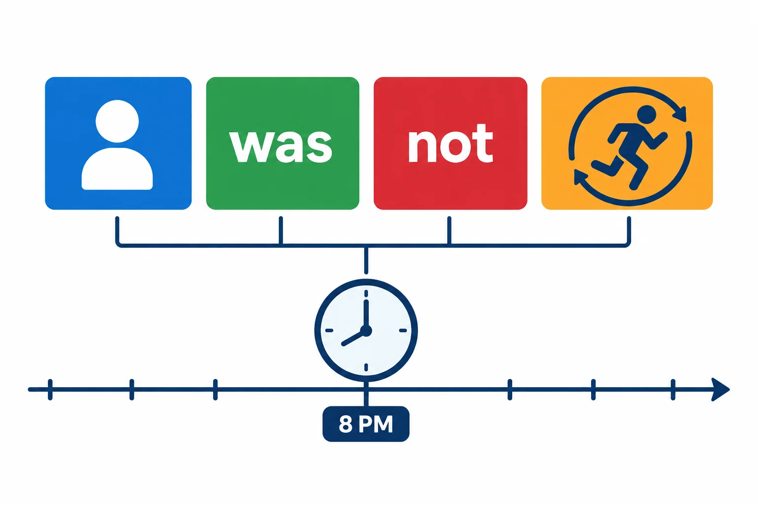 Diagrama com uma linha do tempo, um ponto destacado às oito da noite e blocos que representam sujeito, auxiliar no passado, negação e ação em andamento.