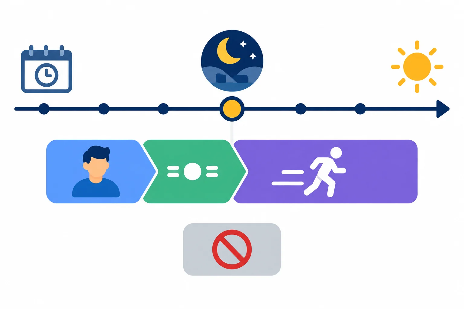 Diagrama de uma ação em andamento atravessando um ponto no passado, com uma pista visual separada para a negação.