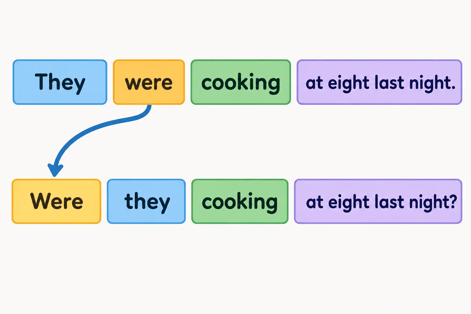 Diagrama que mostra “They were cooking at eight last night” mudando para “Were they cooking at eight last night?”, com were passando para antes de they.