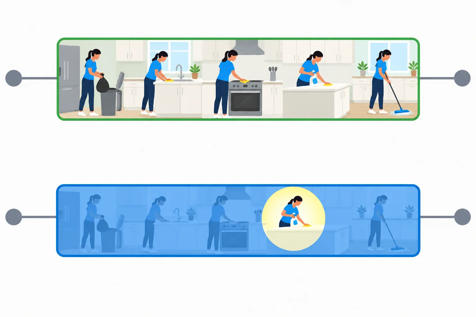 Duas linhas do tempo: uma destaca toda a atividade de limpar a cozinha; a outra destaca apenas o momento das seis horas dentro da atividade.