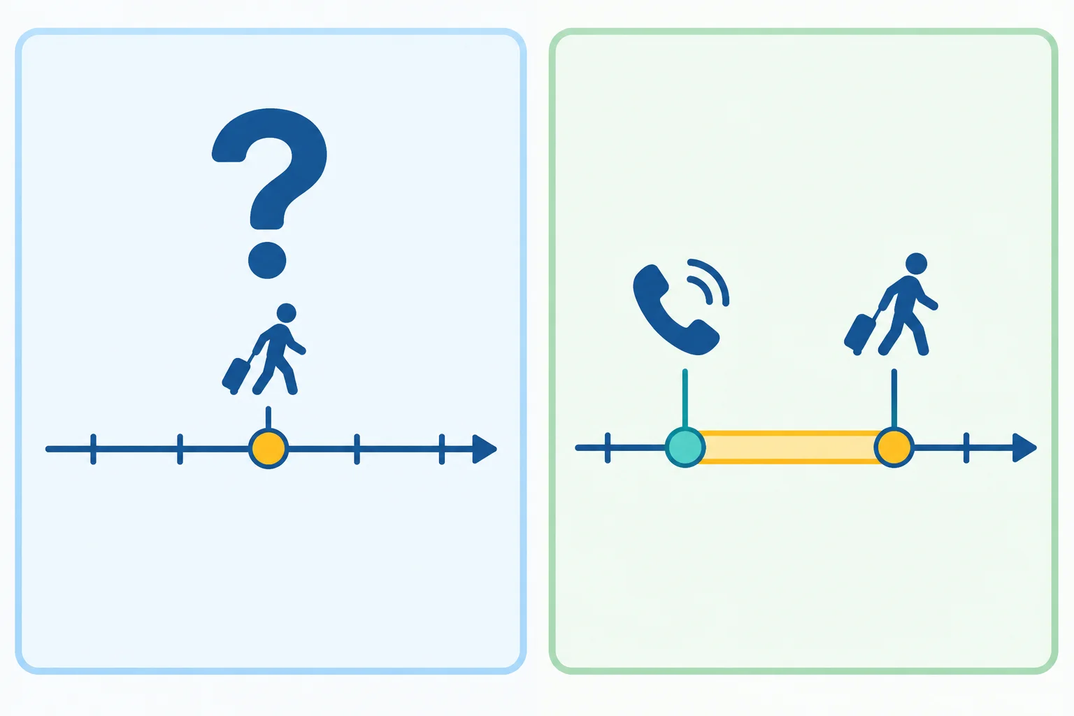 Comparação visual entre when em uma pergunta e when conectando dois acontecimentos em uma linha do tempo.